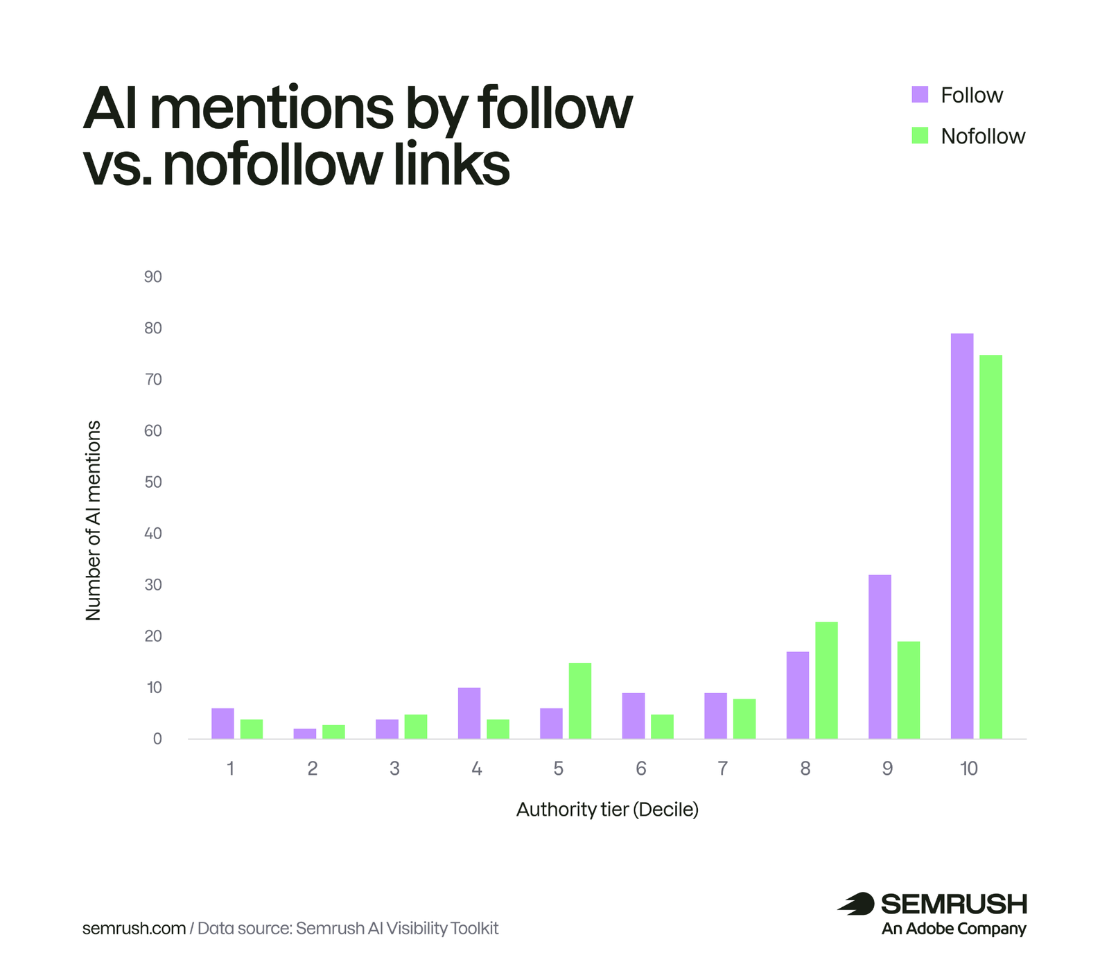 AI mentions by follow vs no follow links