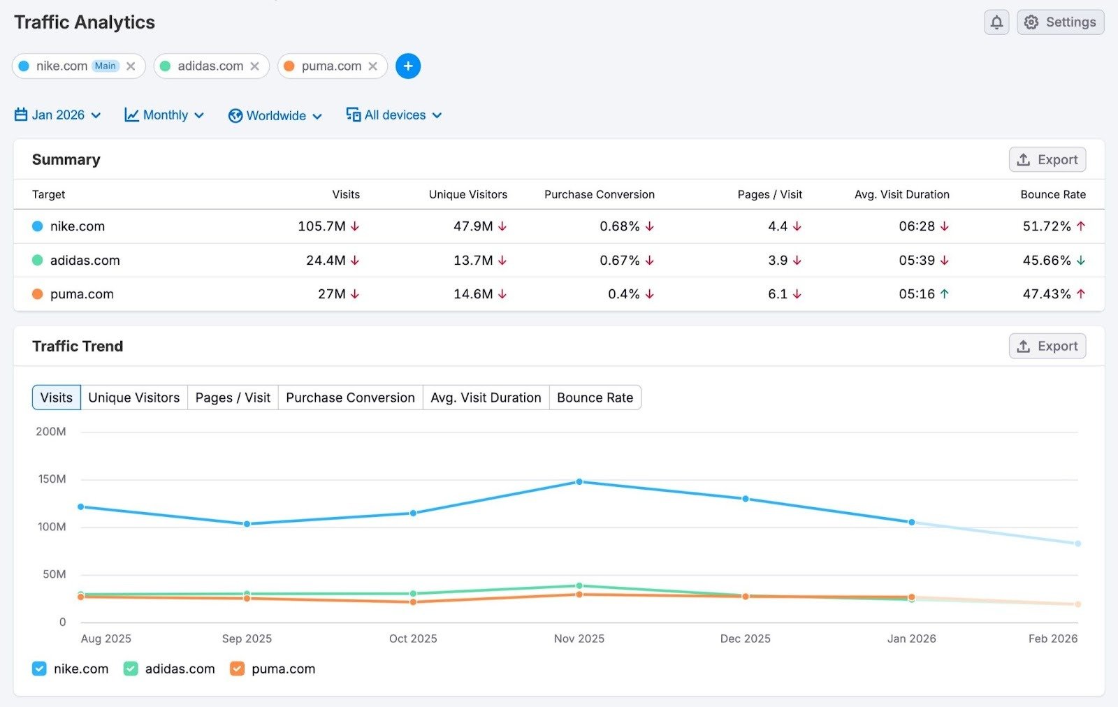 Traffic Analytics report showing how a brand performs versus its competitors on metrics like visits, duration, and bounce rate.
