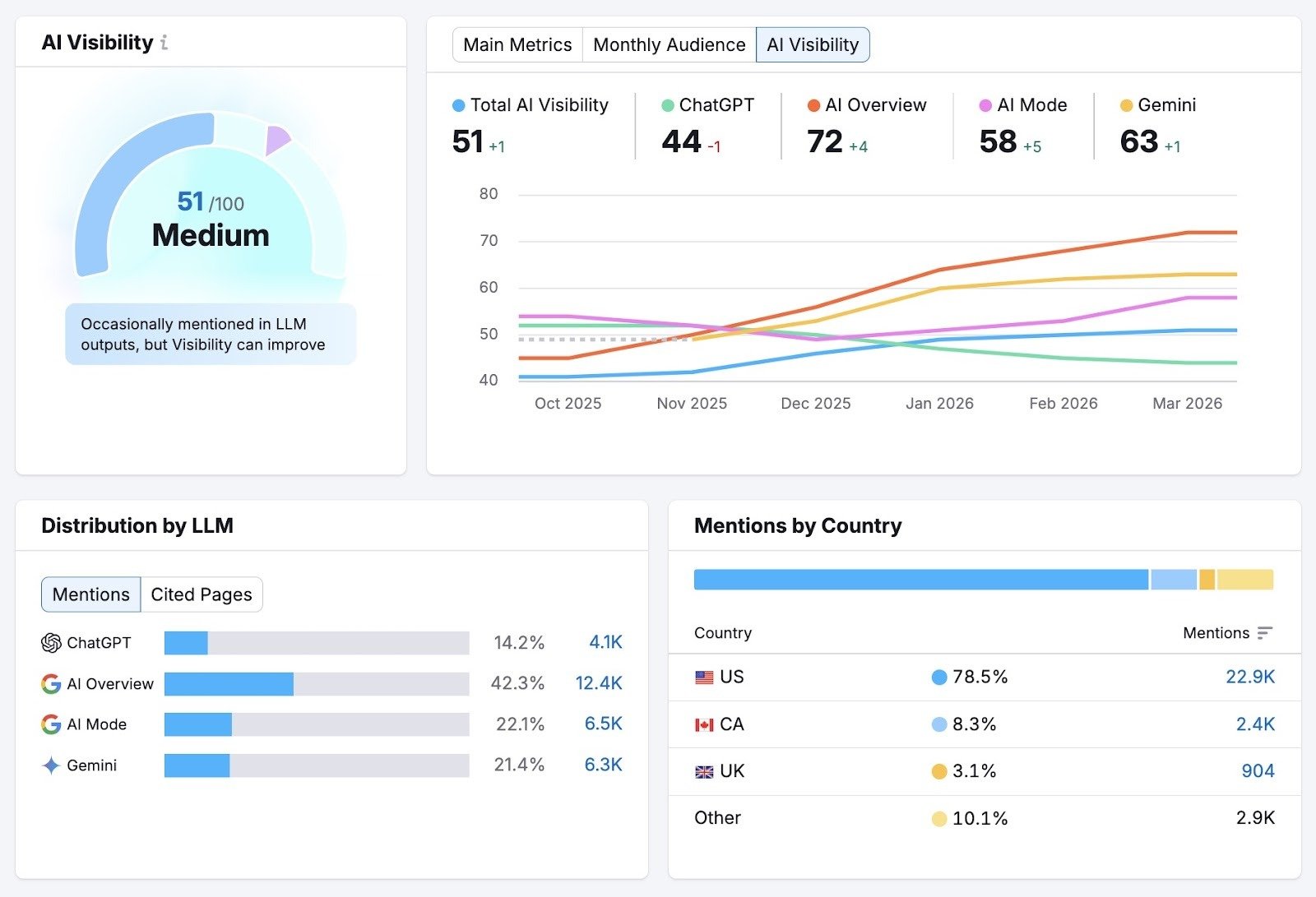The Visibility Overview report showing an overall AI visibility score, performance across LLM platforms, and mentions by country.