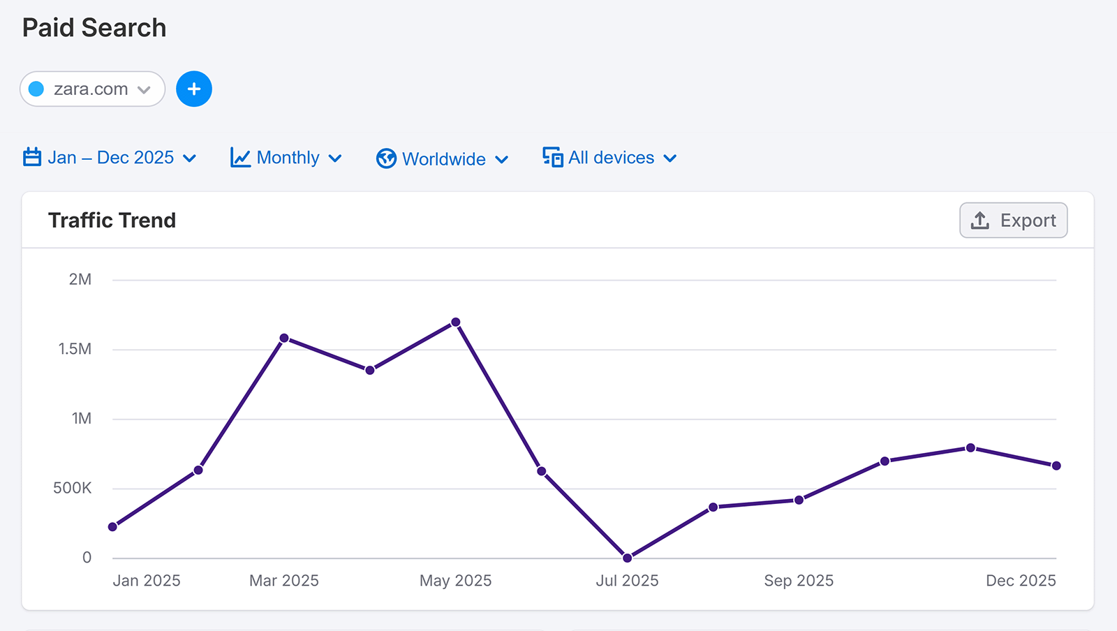 Paid Search traffic trend chart for zara.com showing monthly visits from Jan to Dec 2025.