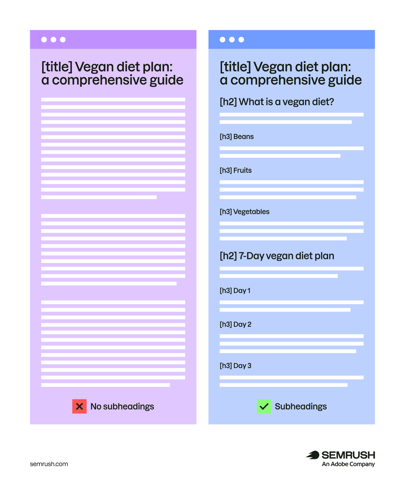 A infographic showing a page with no subheadings on the left versus with subheadings on the right.