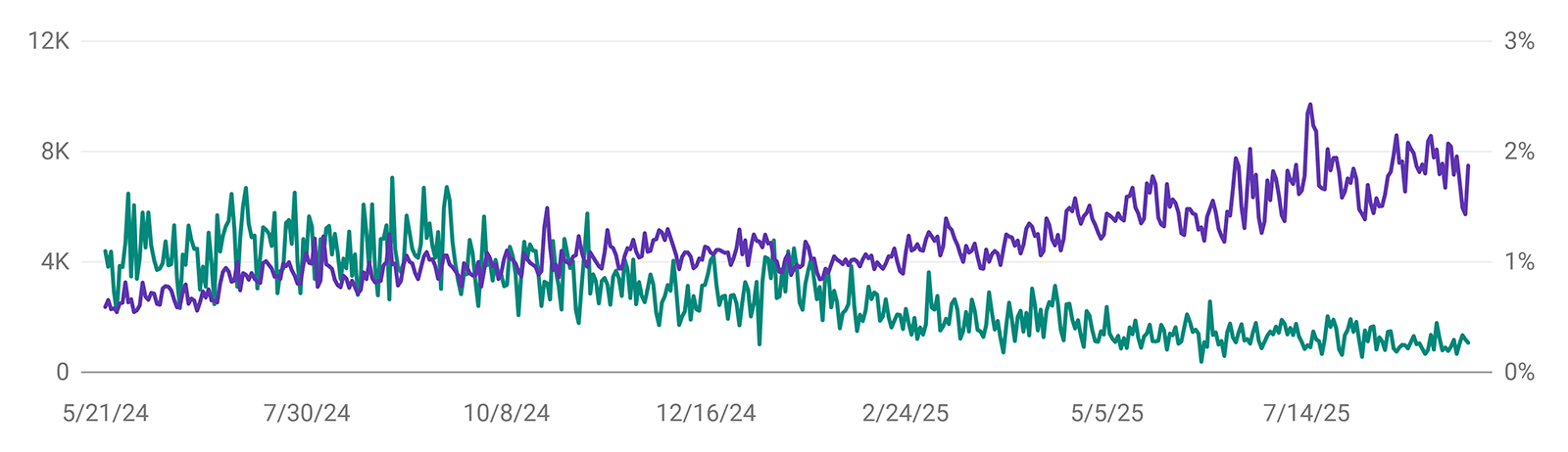 Line chart showing impressions rising while click-through rate declines over time