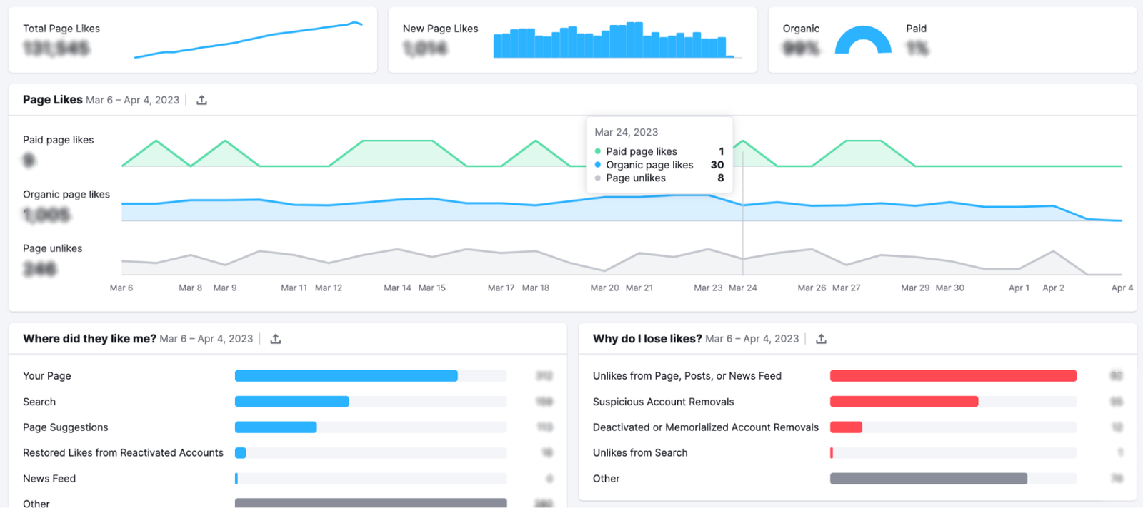 In the Page likes tab, see various statistics related to this type of engagement.
