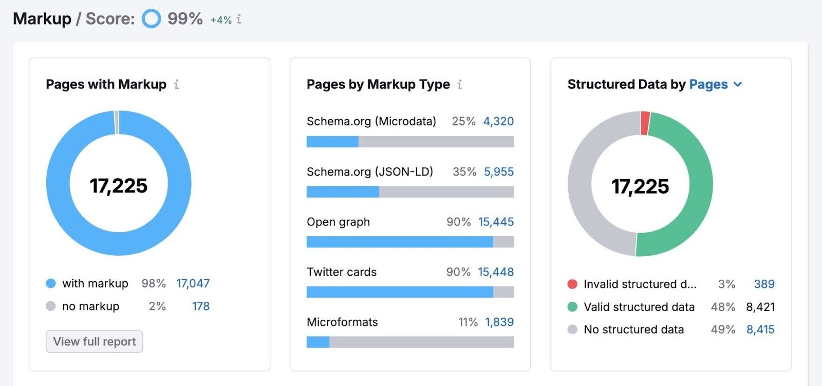 Markup report showing pages with & without markup, pages by markup type, and pages with valid, invalid, & without structured data.