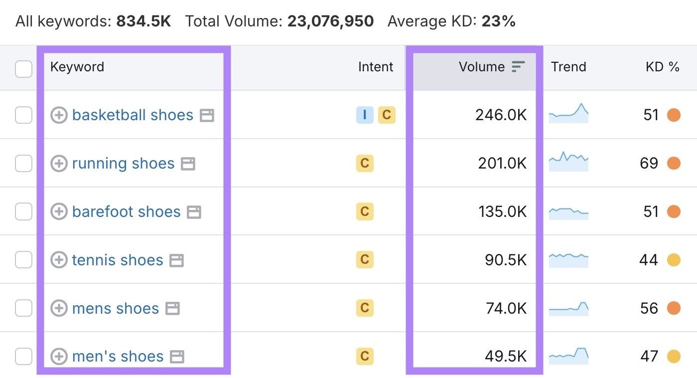 A list of short-tail keywords along with their high search volumes highlighted on the Keyword Magic Tool.