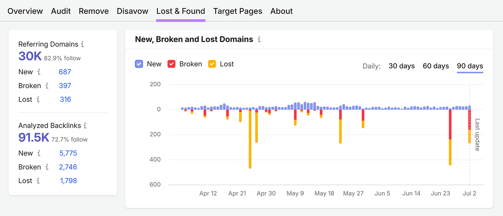 Backlink Audit Lost & Found report showing new, broken, and lost referring domains over 90 days