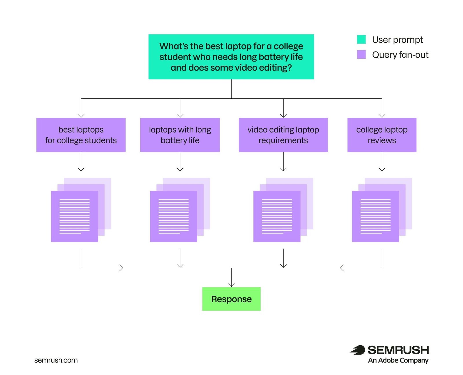 Query fan-out example showing how AI agents expand a user prompt into multiple keywords before generating a response.