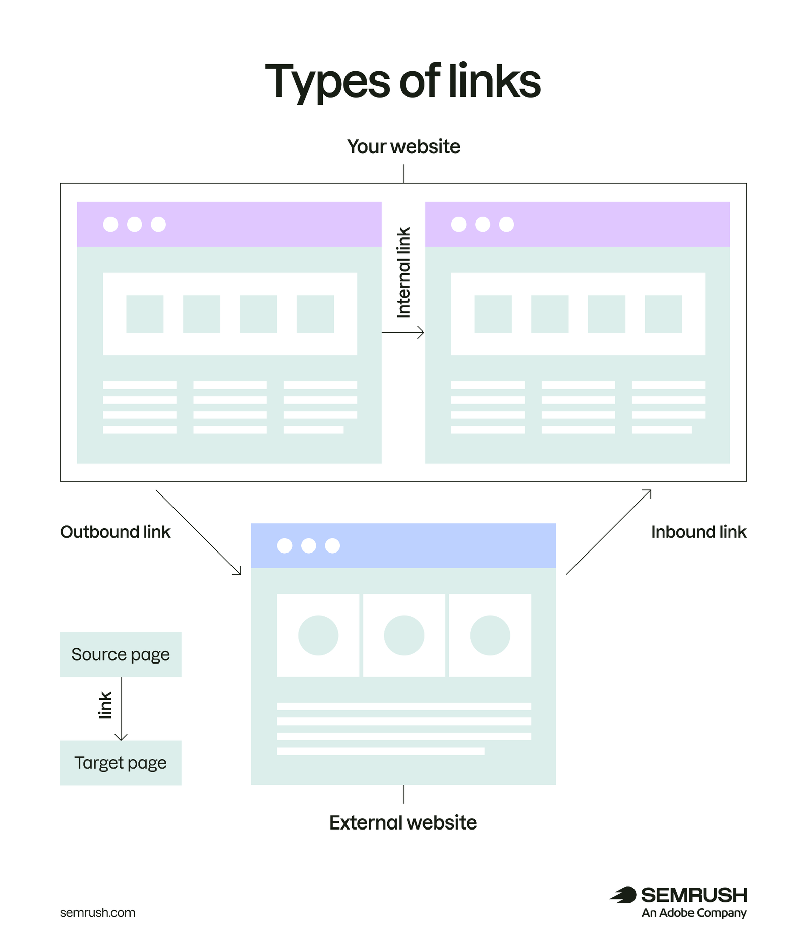 Types of links: internal links, outbound links, and inbound links.