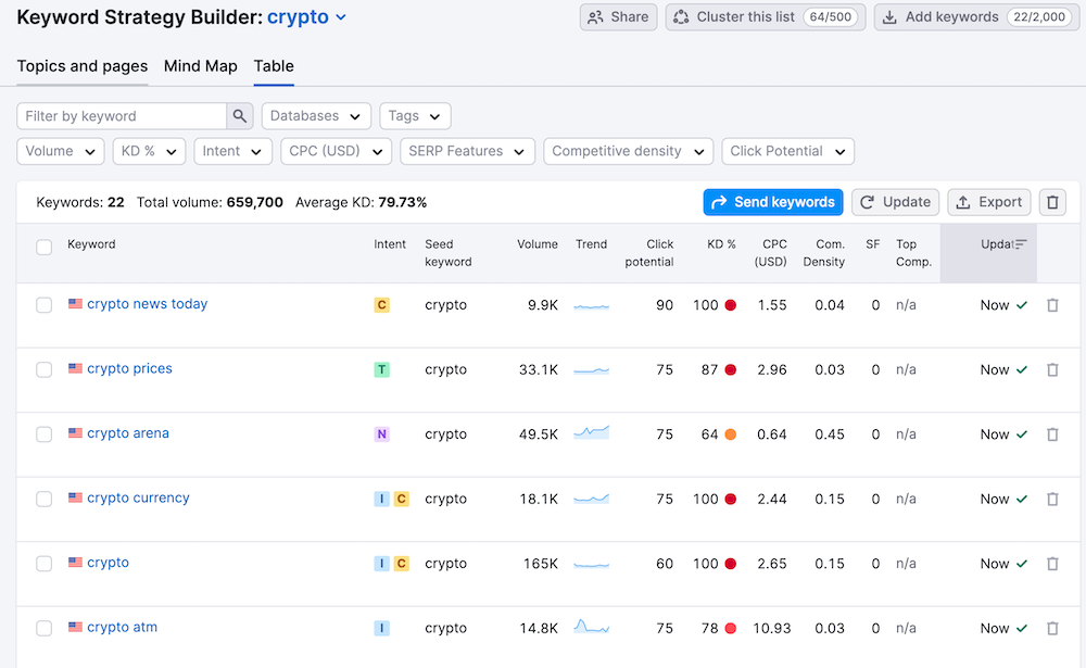 keyword strategy builder