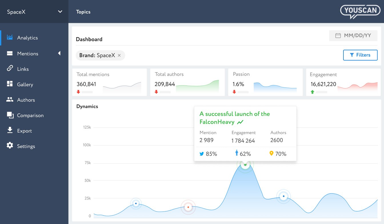 A dashboard created in YouScan