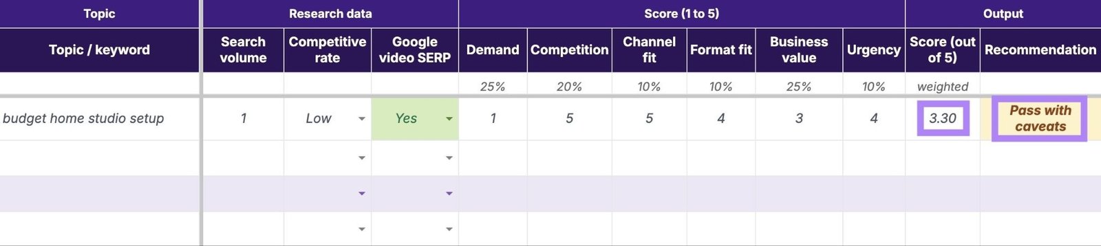 A score and recommendation for a YouTube video idea based on inputted data like volume, competition, demand, and business value.