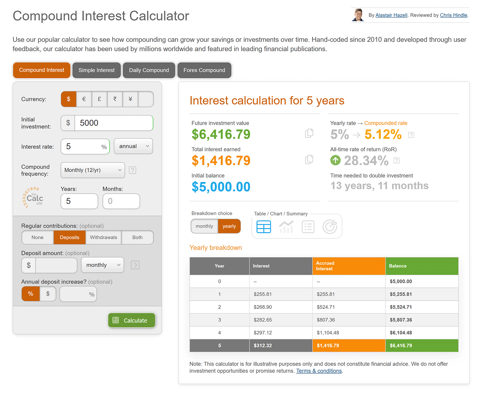 Compound interest calculator showing investment growth, interest earned, and yearly breakdown