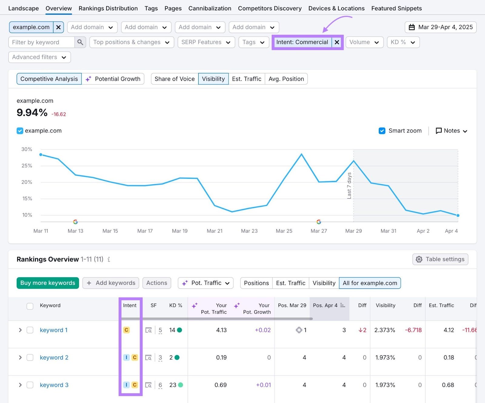 The "Commercial" intent filter applied on the Position Tracking tool showing a list of commercial keywords along with their performance over time.