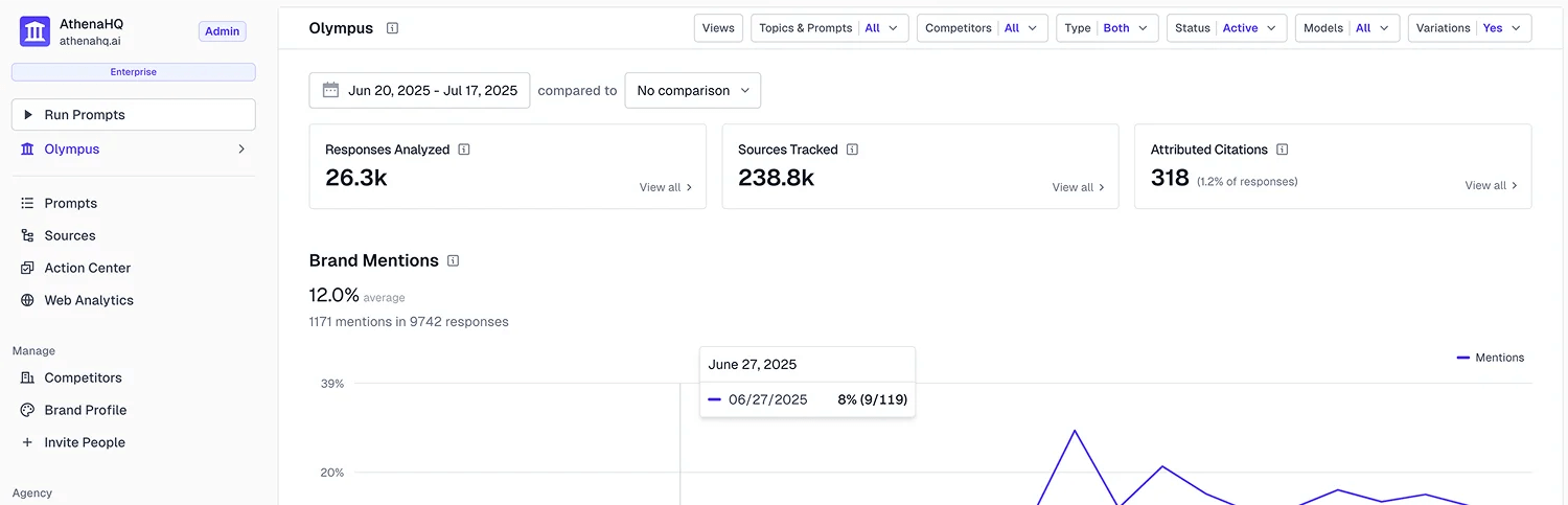 Athena - best AI visibility tool for growing teams
