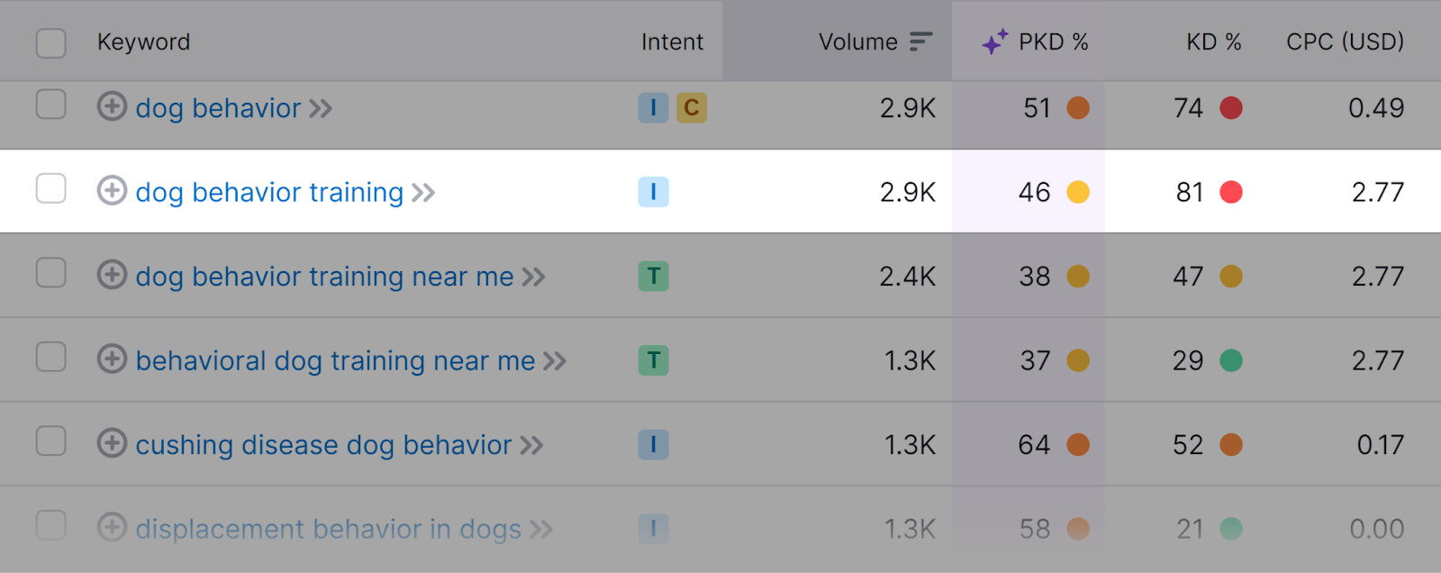 'dog behavior training' keyword row highlighted on the Keyword Magic Tool.
