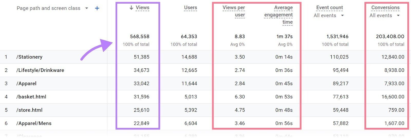 a data table with the most-viewed pages and their metrics in Google Analytics