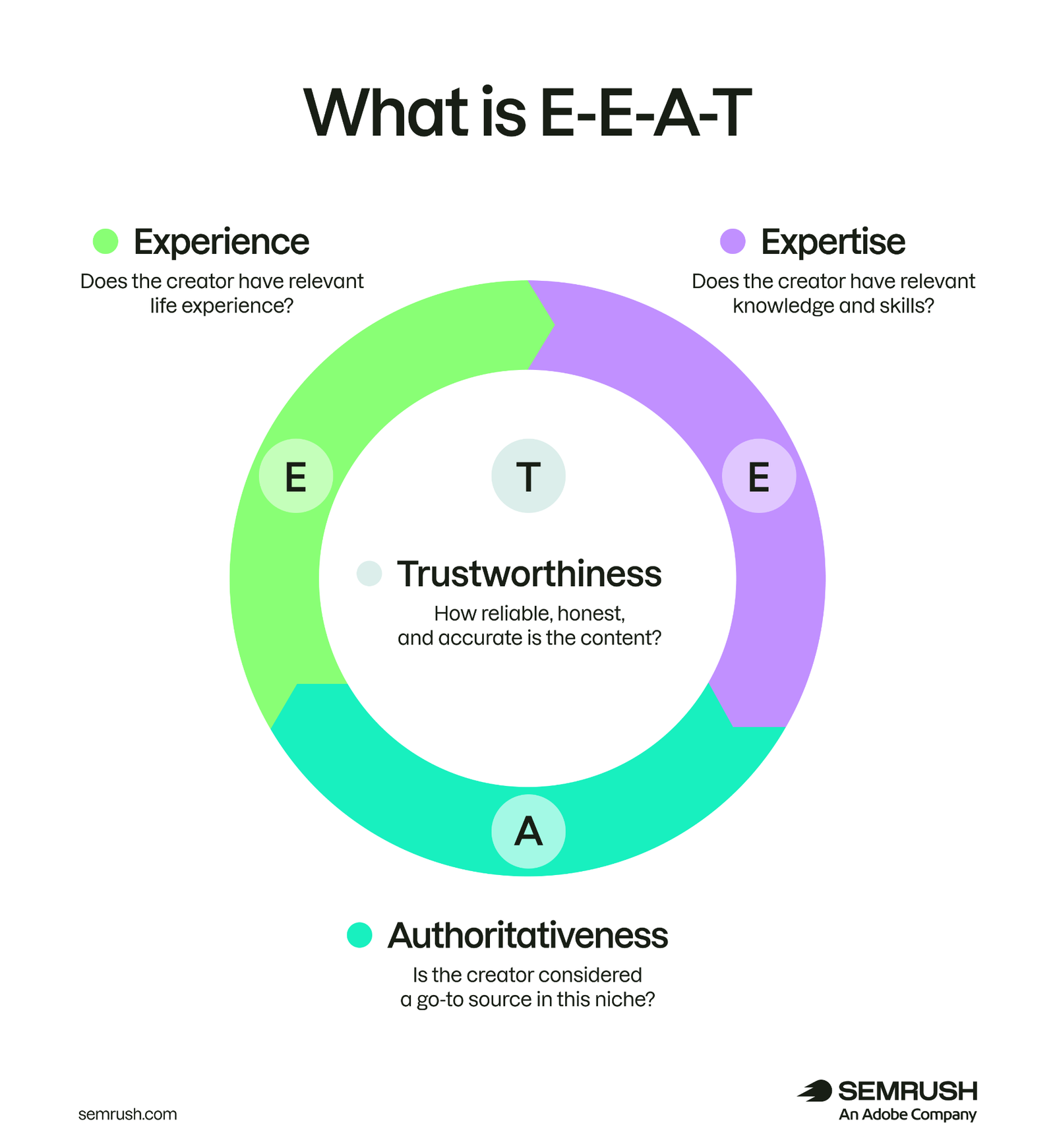 E-E-A-T diagram showing Experience, Expertise, Authoritativeness, and Trustworthiness as key content quality factors