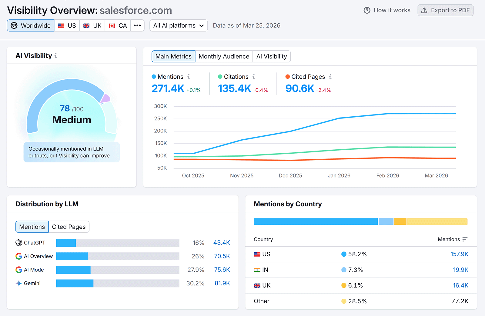 AI visibility dashboard showing mentions, citations, cited pages, and trends for salesforce.com