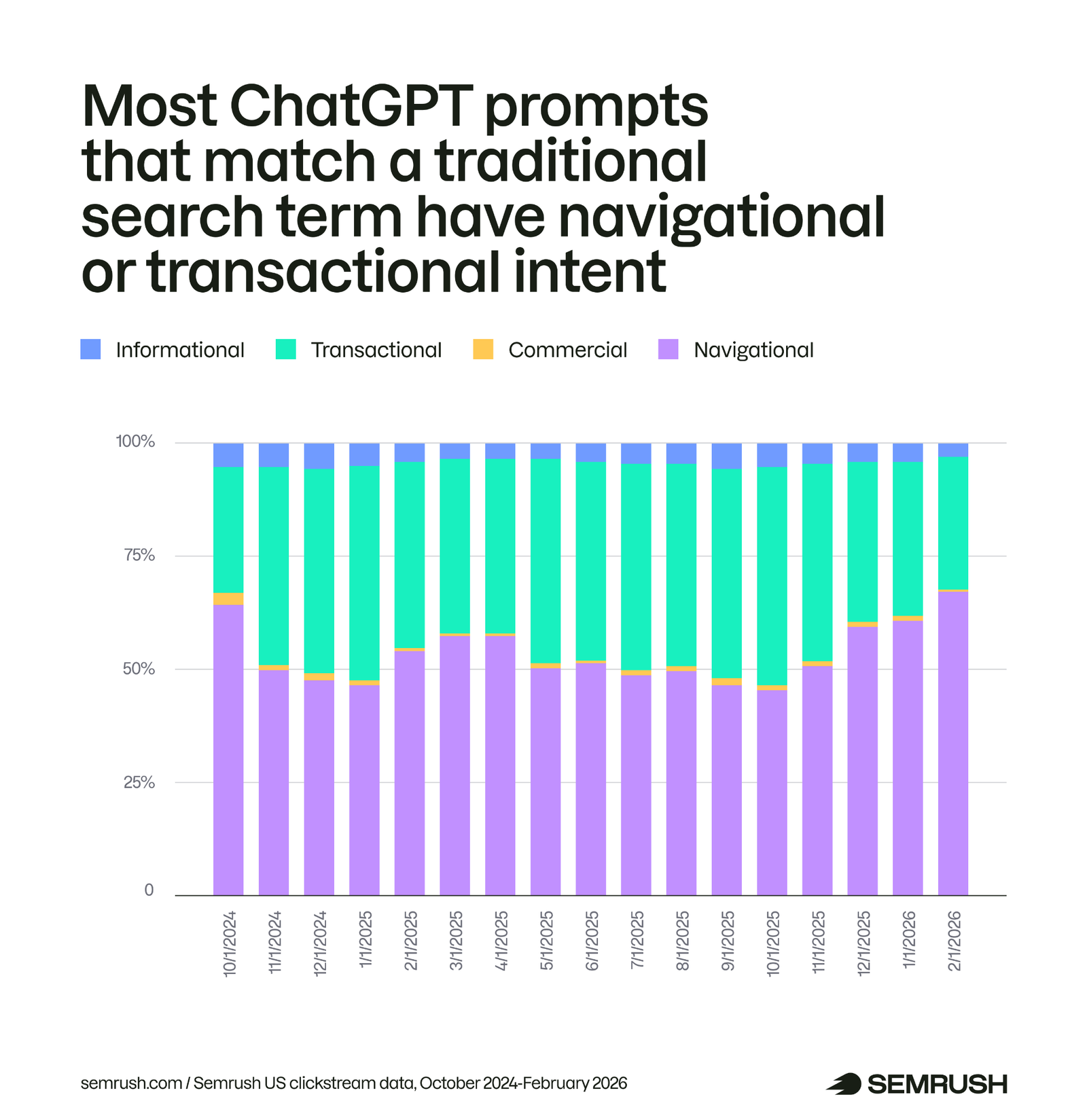 most chatgpt prompts that match traditional search have navigational or transactional intent