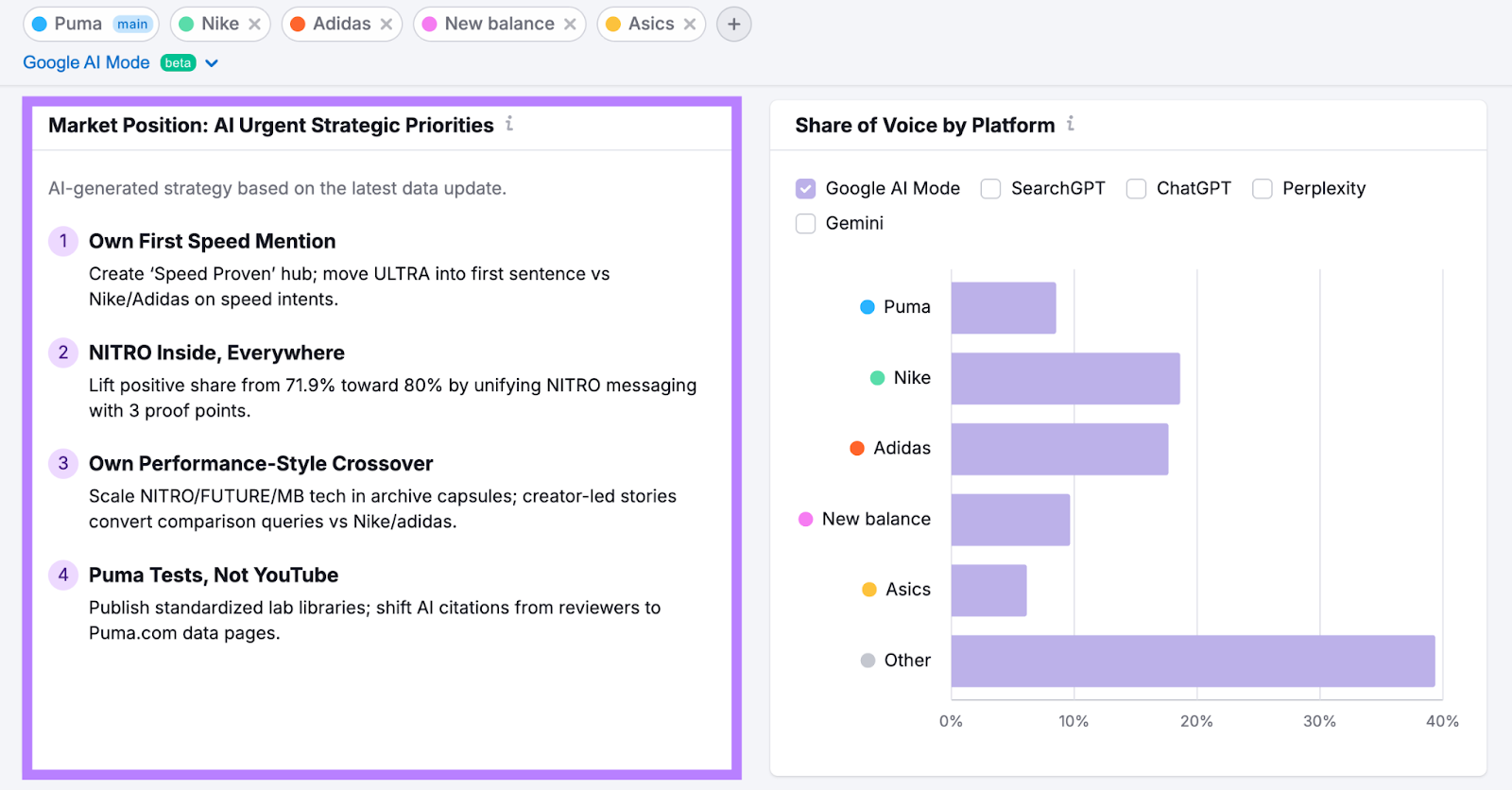 AI-generated strategy recommendations in the Brand Performance dashboard for puma.com.