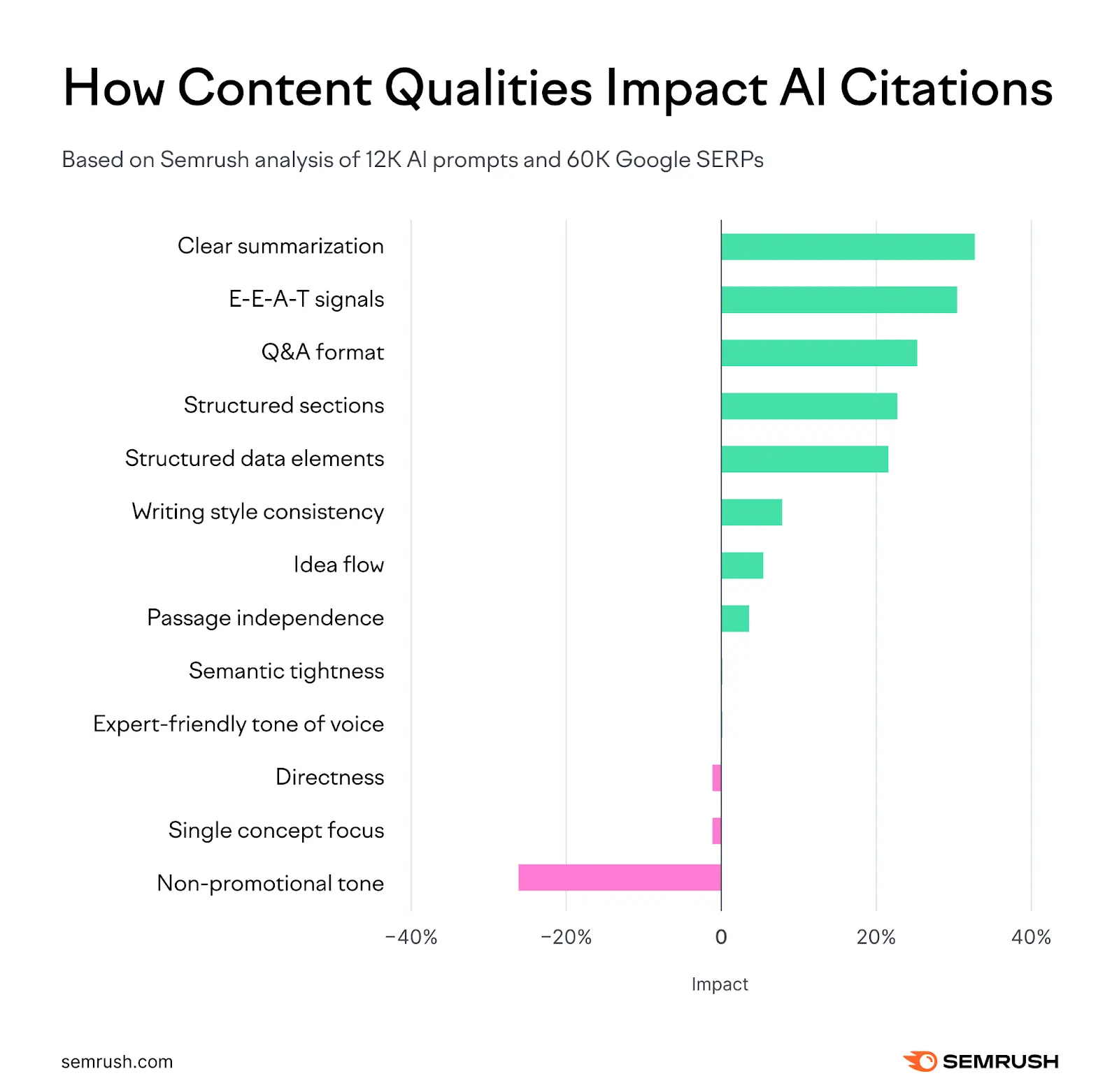 A graph showing key qualities that impact AI citations