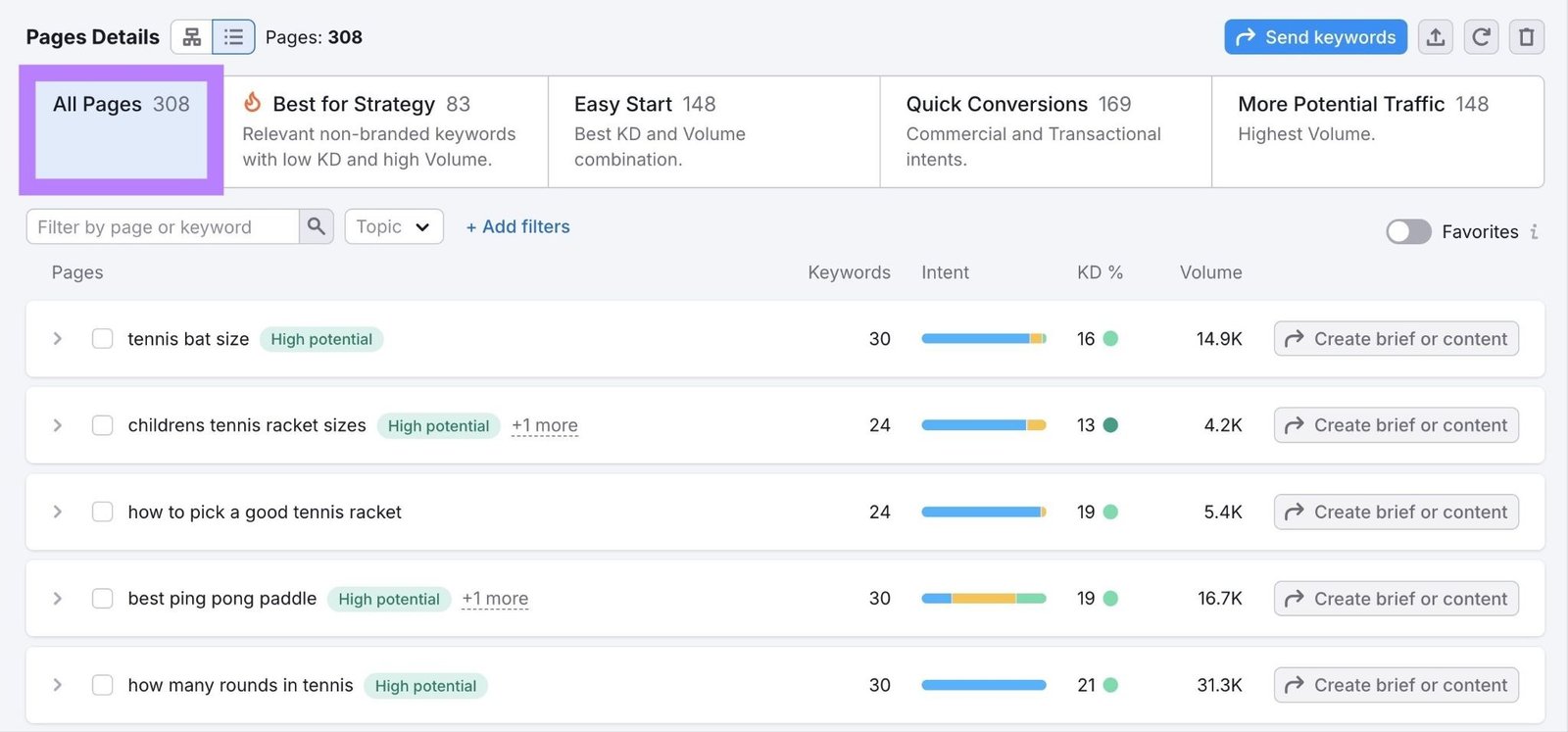 Keyword Strategy Builder showing a list of page opportunities with different keyword clusters to target.