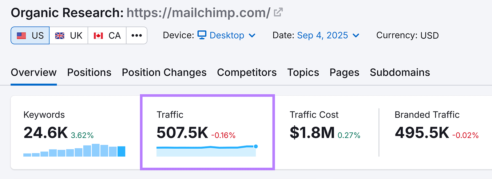 Semrush organic rankings report for mailchimp.com highlighting traffic at 507.5K visits