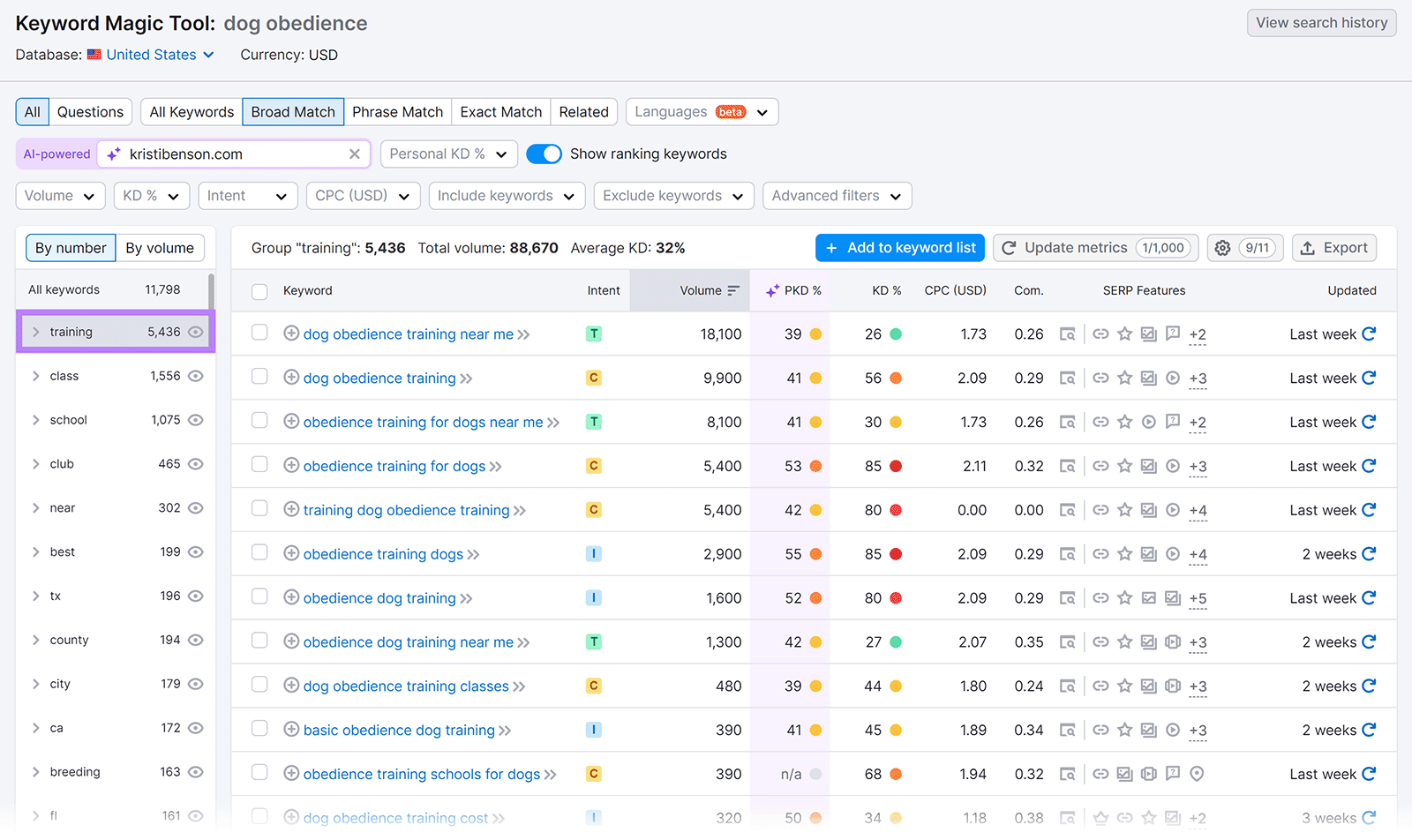 Keyword Magic tool report for 'dog obedience' with 'training' group selected to show related keywords.