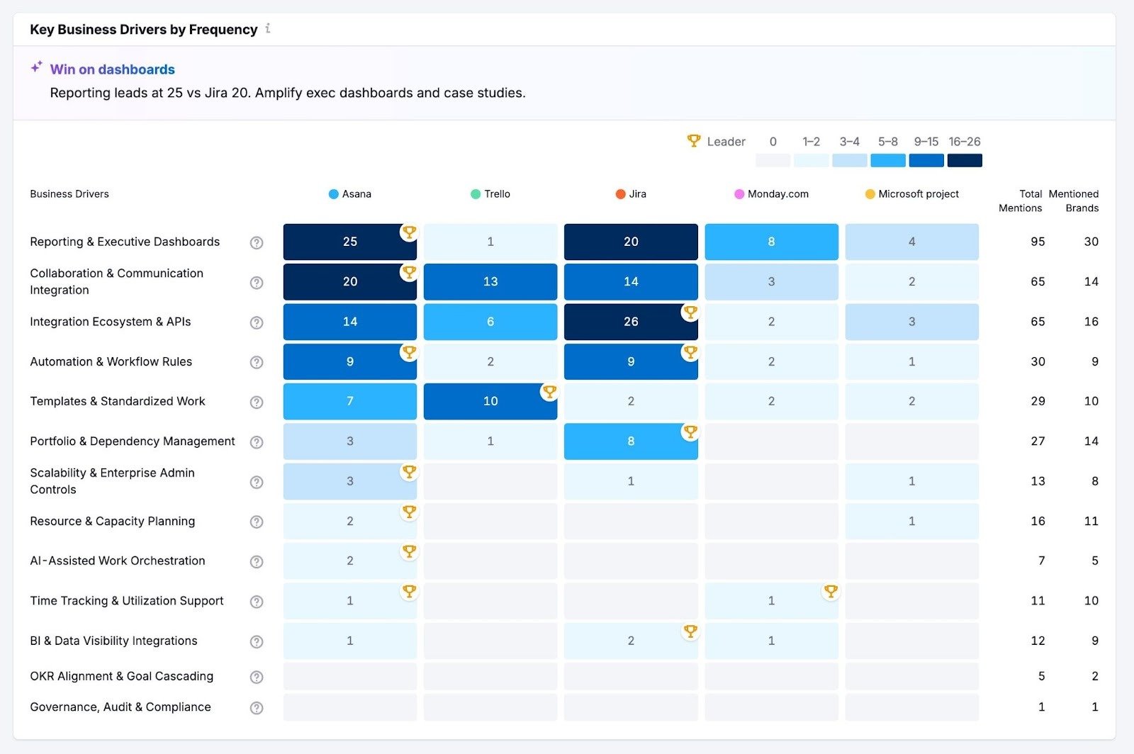 Key Business Drivers by Frequency showing how a brand performs versus its top competitors on shared topics.