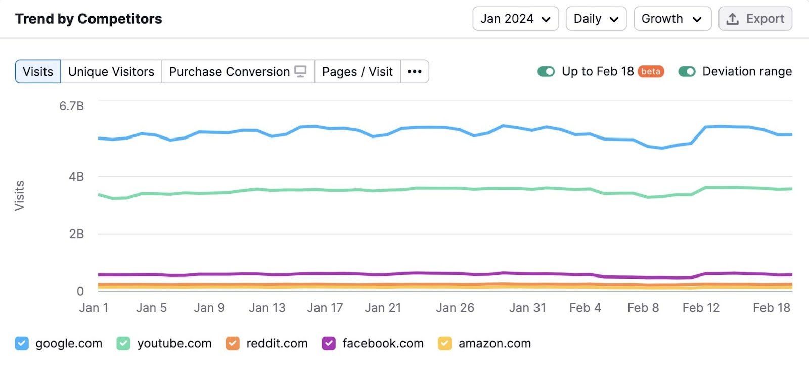 Competitors’ organic traffic graph in Traffic Analytics tool