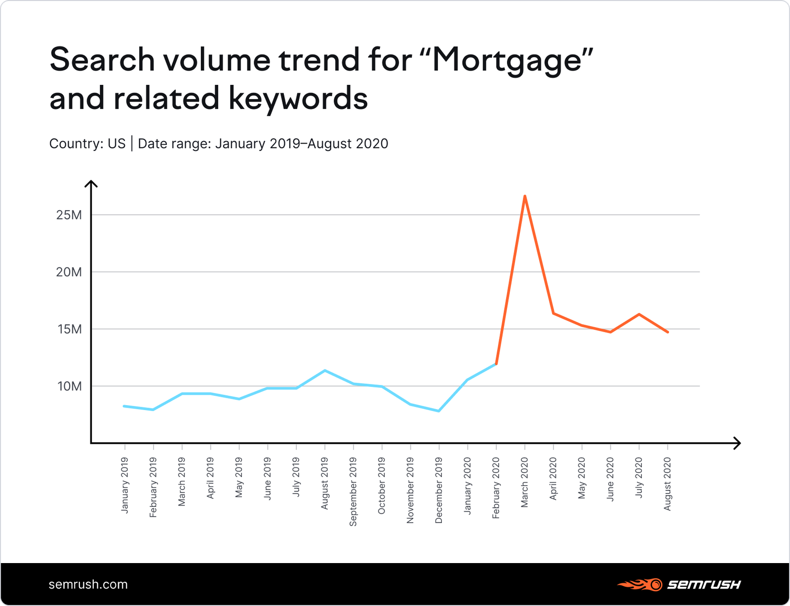Search volume trend for "mortgage" and related keywords