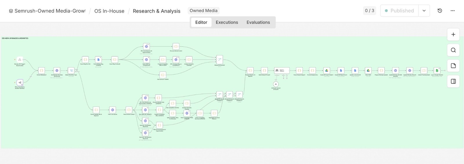 A flowchart showing an SEO content research and analysis pipeline from inputs to draft output.