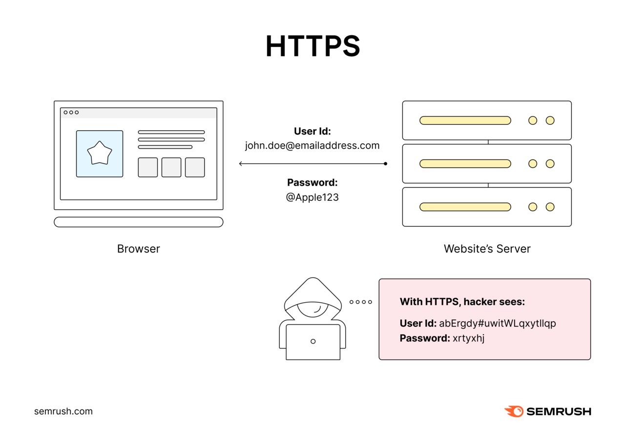 HTTPs encrypts user information as it transfers from the browser to the website's server.