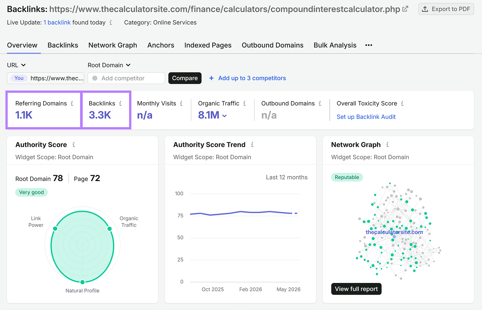 Backlinks tool overview report showing referring domains, backlinks, Authority Score, and network graph