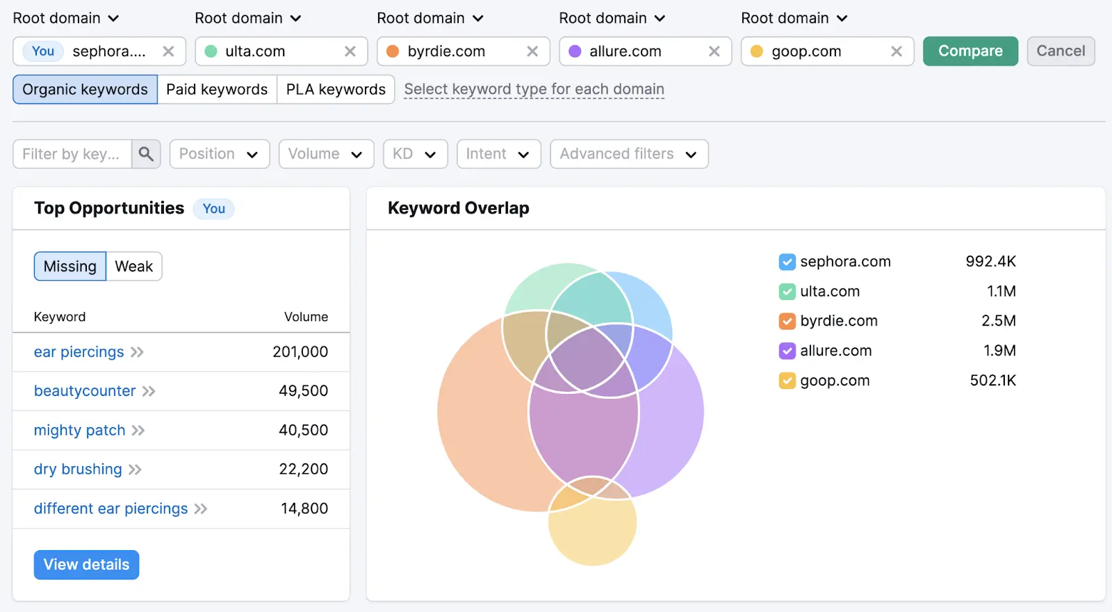 Keyword profiles of the analyzed domains showing top opportunities and keyword overlap chart.