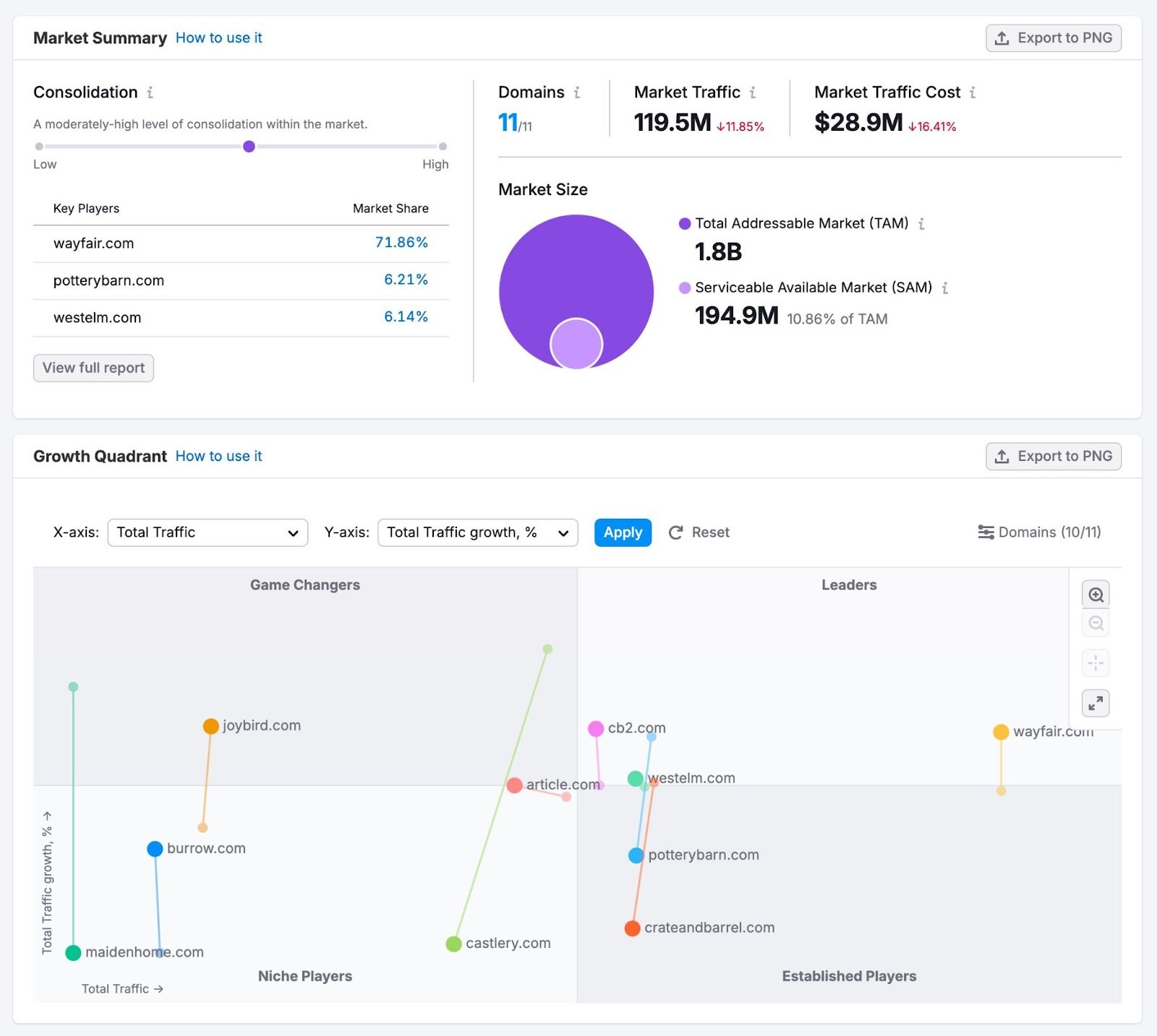Market Overview report on Semrush showing data to compare traffic, growth trends, and overall market positions.