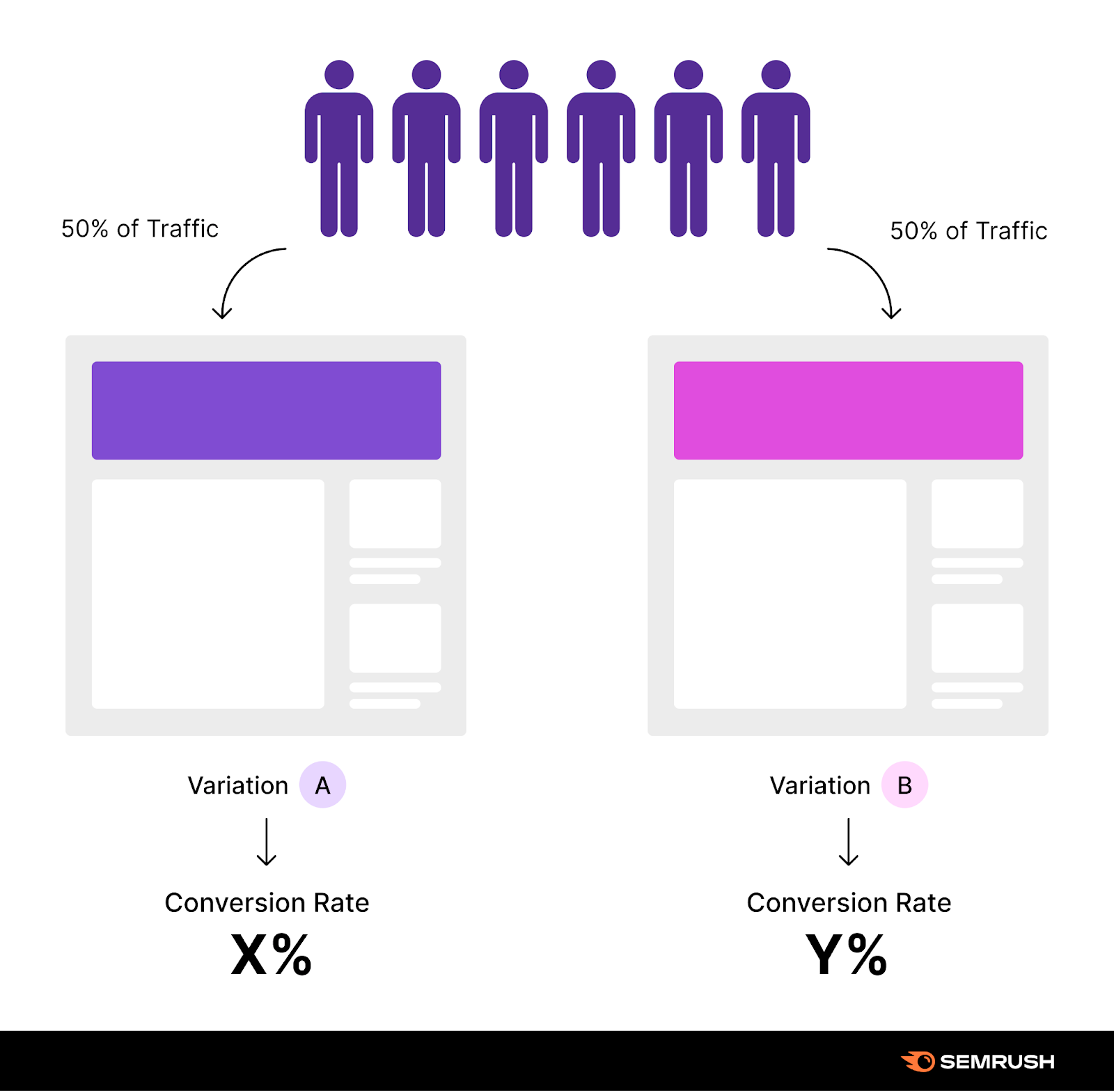 An infographic by Semrush showing an A/B test for two different page variations