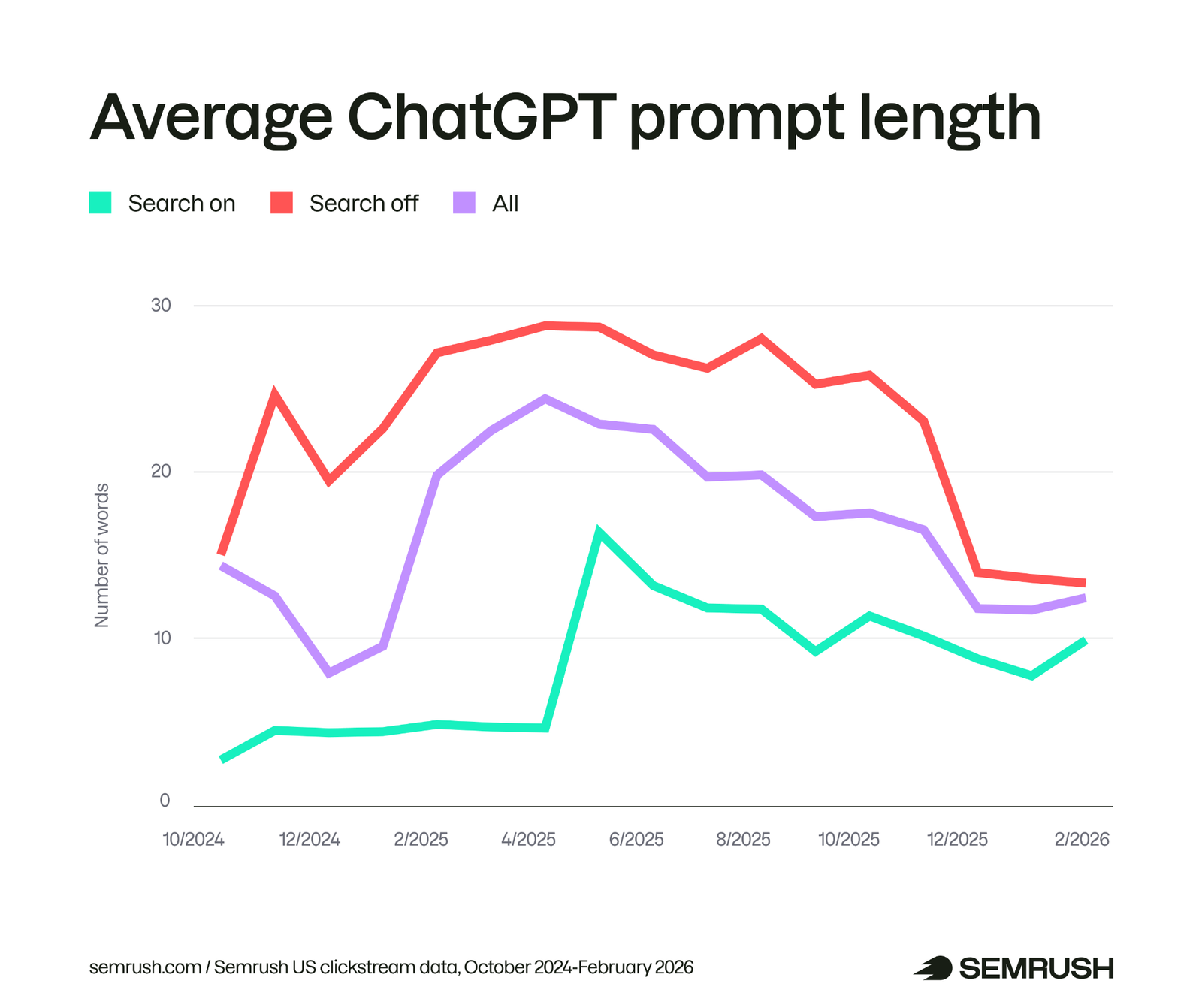 average length of chatgpt prompts