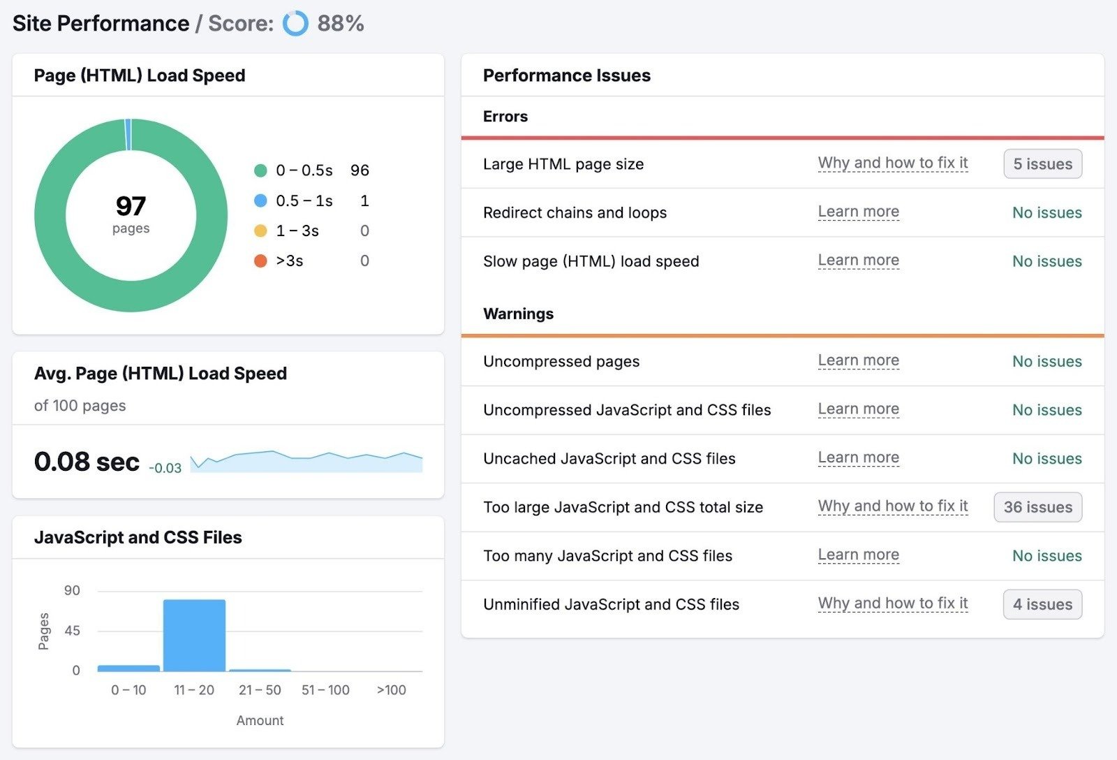 Site Performance report on Site Audit showing data like page load speed and performance issues.
