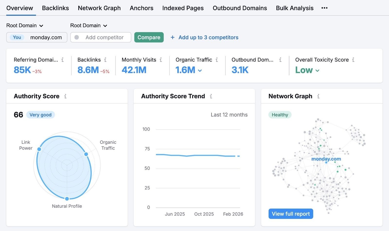 Backlink Checker overview showing metrics like referring domains, backlinks, monthly visits, organic traffic, authority score, and toxicity score.