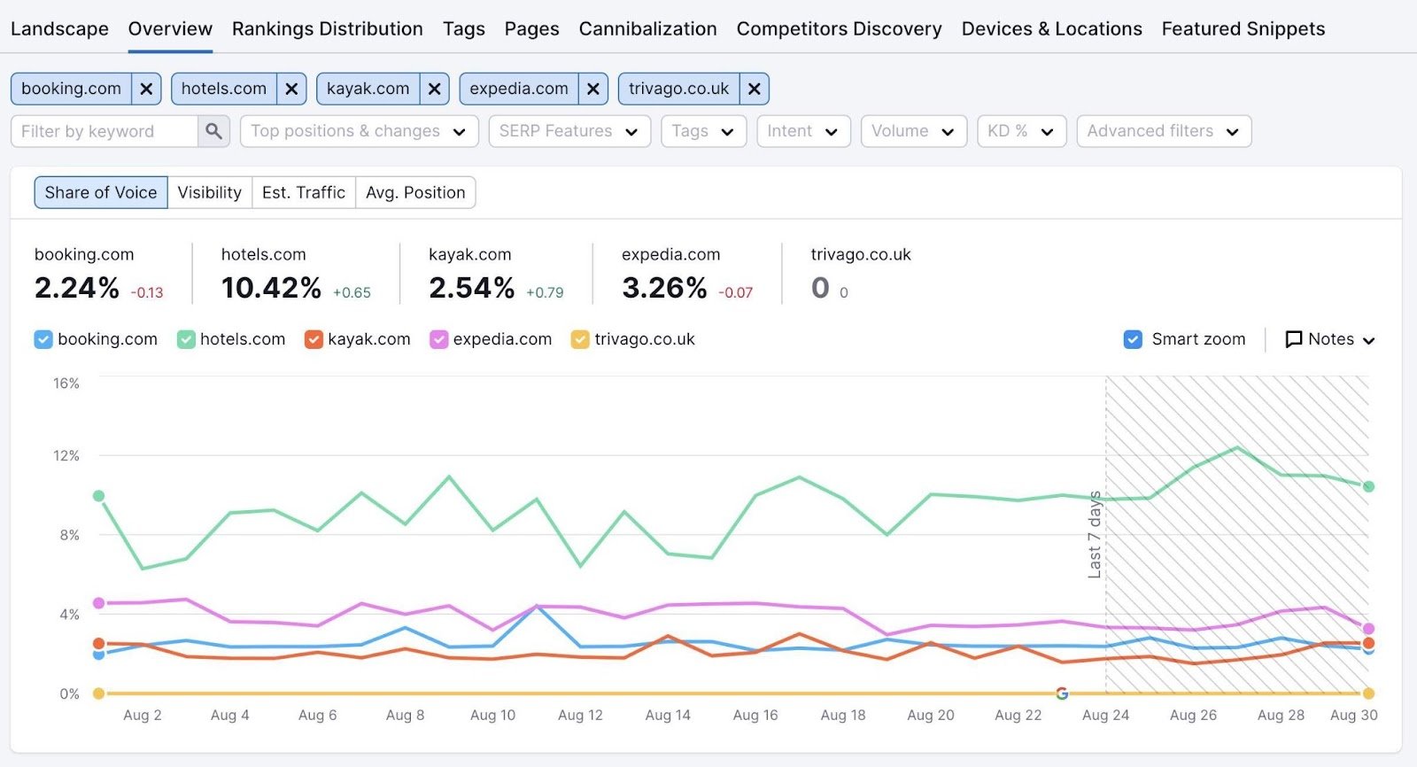 Share of voice data shown in Position Tracking tool