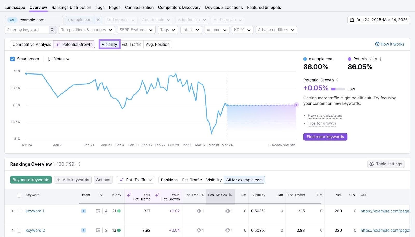 The "Overview" report on the Position Tracking tool with "Visibility" selected showing keyword visibility over time.