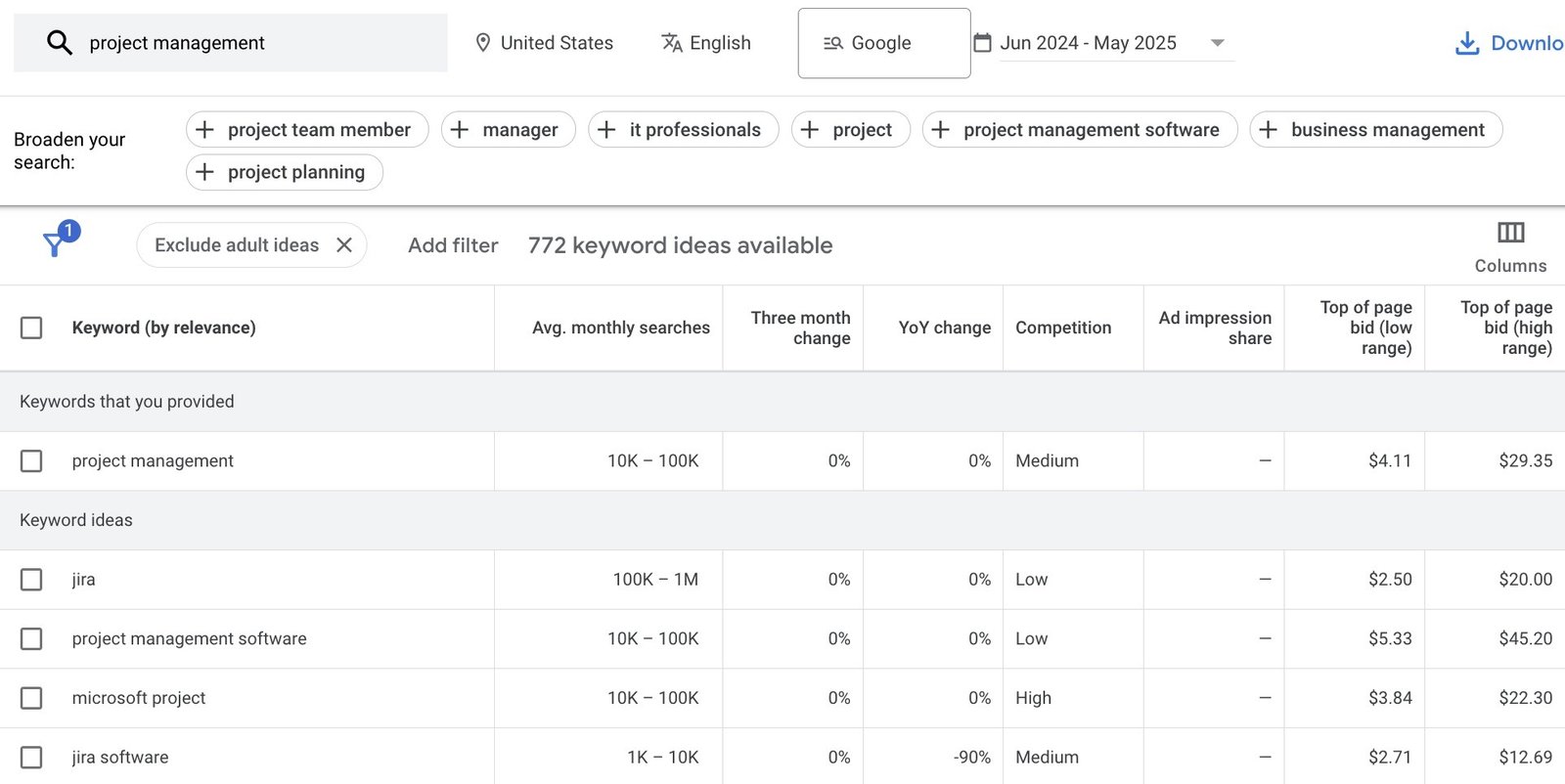 Google Keyword Planner report showing a list of keyword ideas based on the seed term "project management".