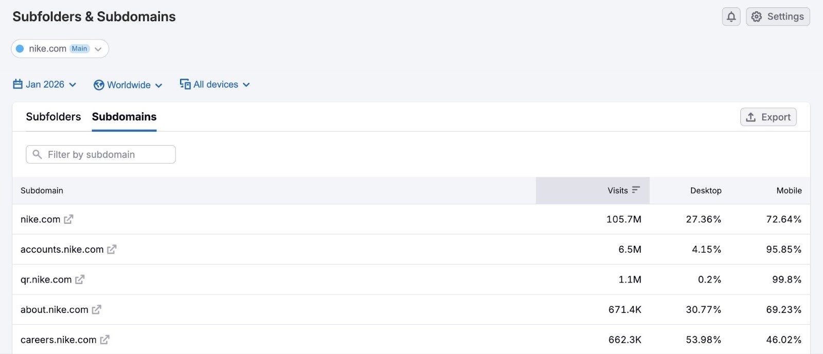 The "Subdomains" tab showing a list of subdomains with visits on desktop and mobile on the "Subfolders & Subdomains" dashboard.