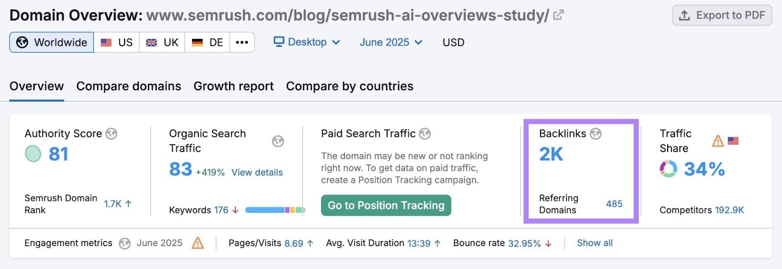 Domain Overview report showing how a page with original research by Semrush has been linked to 2,000 times.