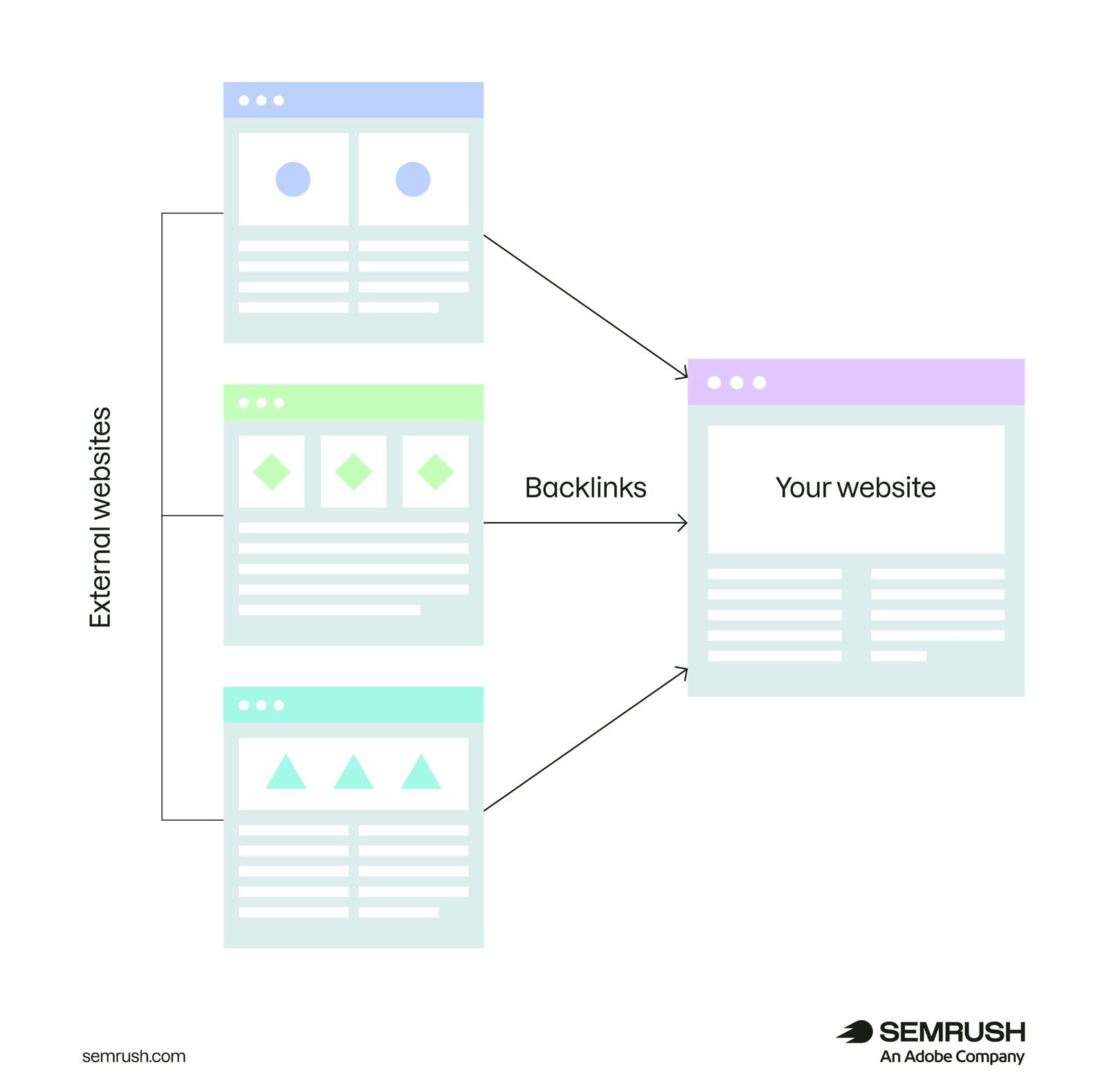 Backlinks from three external websites pointing to a single website