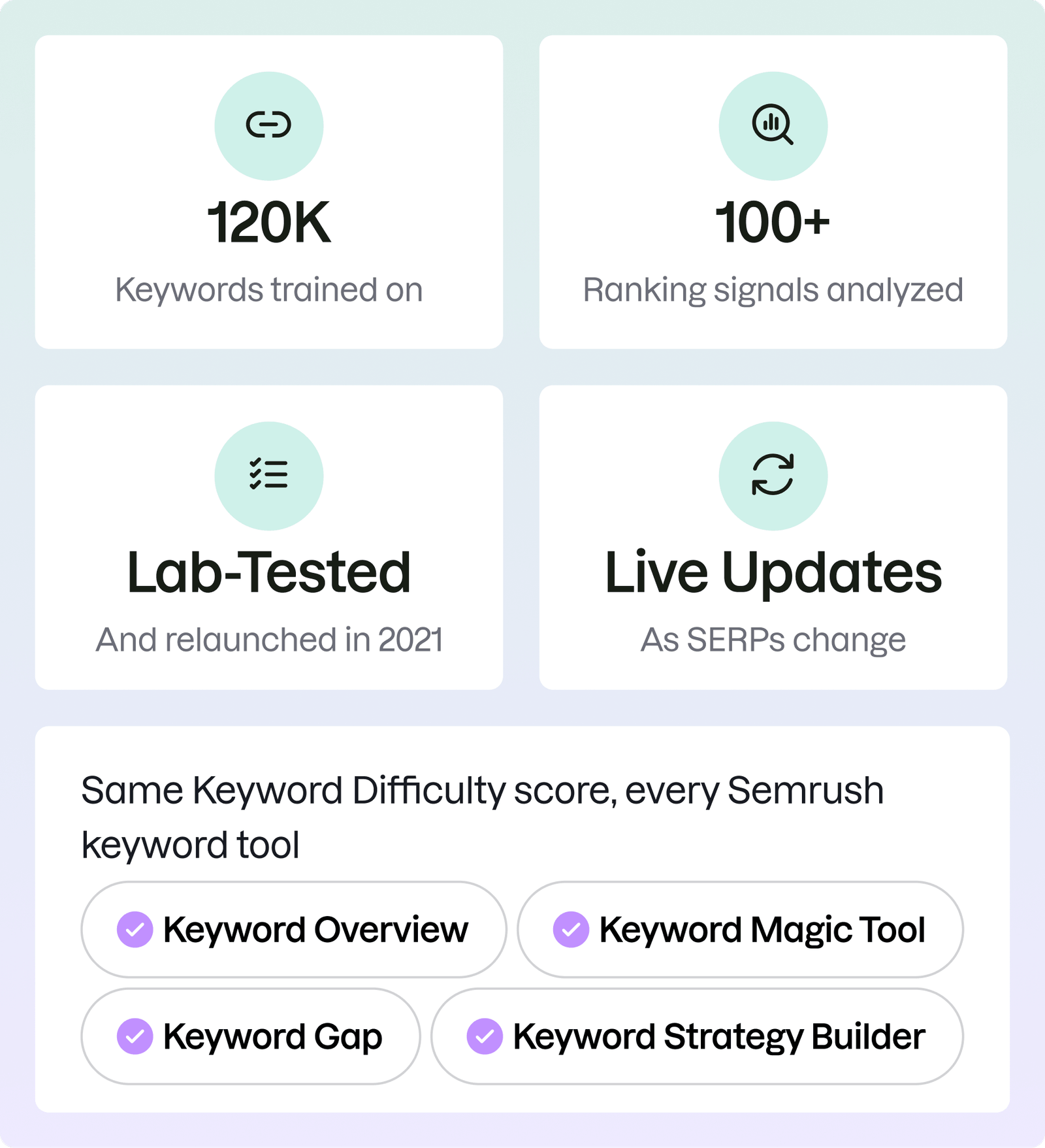 Why Trust Semrush's Keyword Difficulty Data?