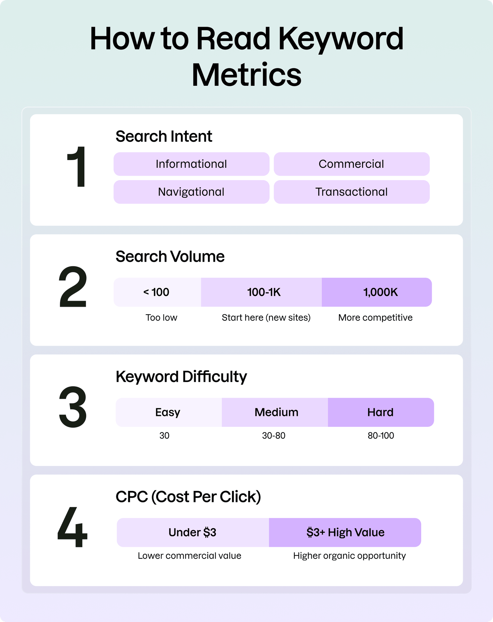 How to Read Keyword Metrics