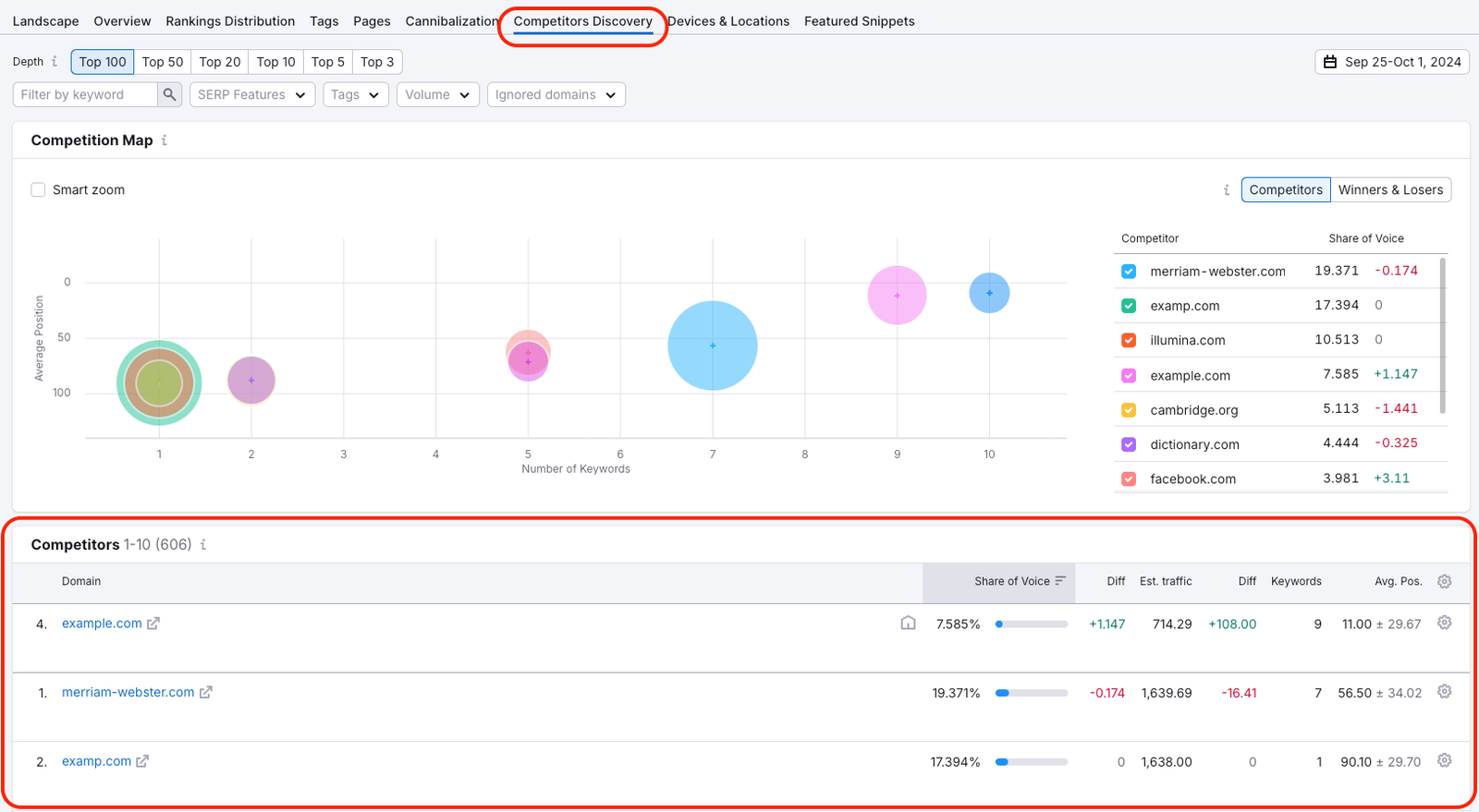 An example of the Competitors Discovery report in Position Tracking with the Competitors table highlighted with a red rectangle.