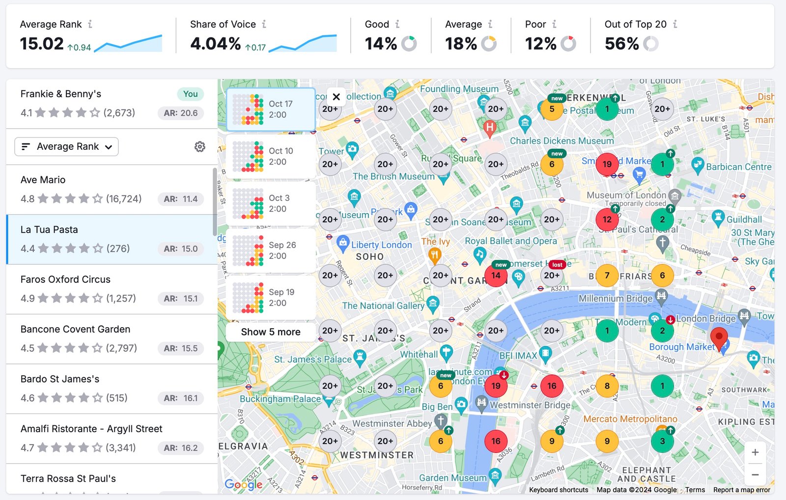 The scan will show you the Average Rank, Share of Voice, and Rank Distribution for your selected keywords.